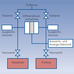 Differenzdruckverfahren